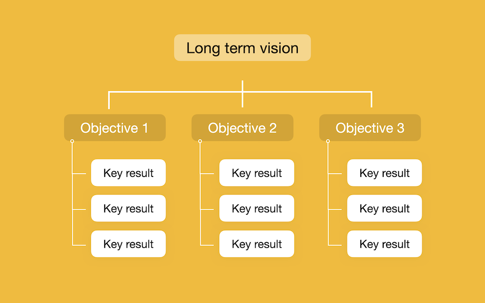 OKR Breakdown image